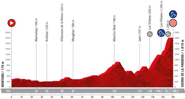 Etapa 14 La vuelta 2022