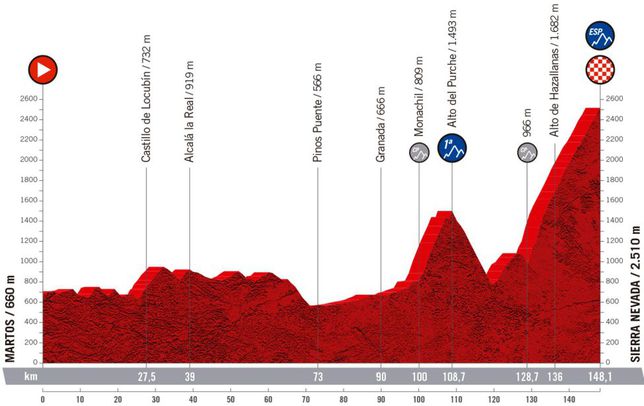 Etapa 15 Martos