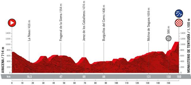 Puertos de montaña La vuelta 2022