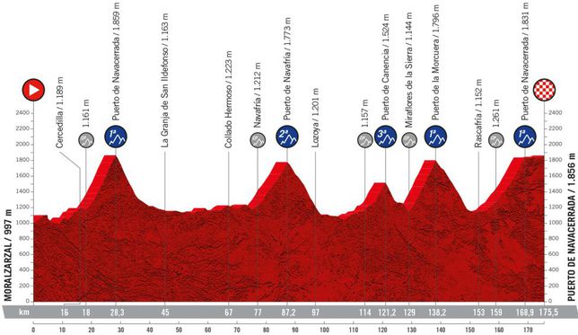 Etapas de montaña de la vuelta ciclista 2022