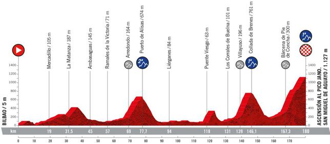 Etapa 6 de la vuelta ciclista a España
